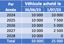 Charges déductibles voiture